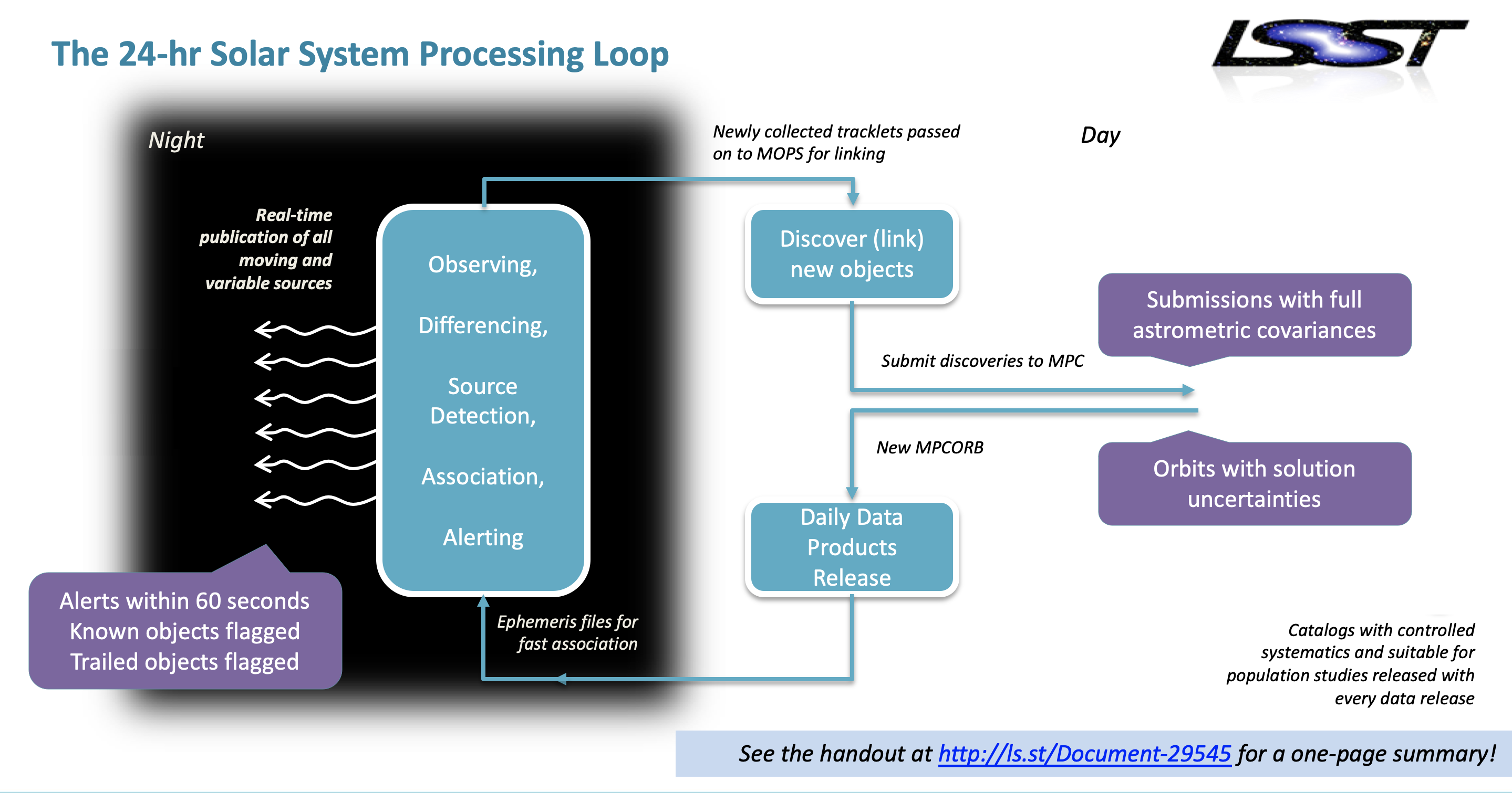 Rubin Observatory System System Processing Schematic